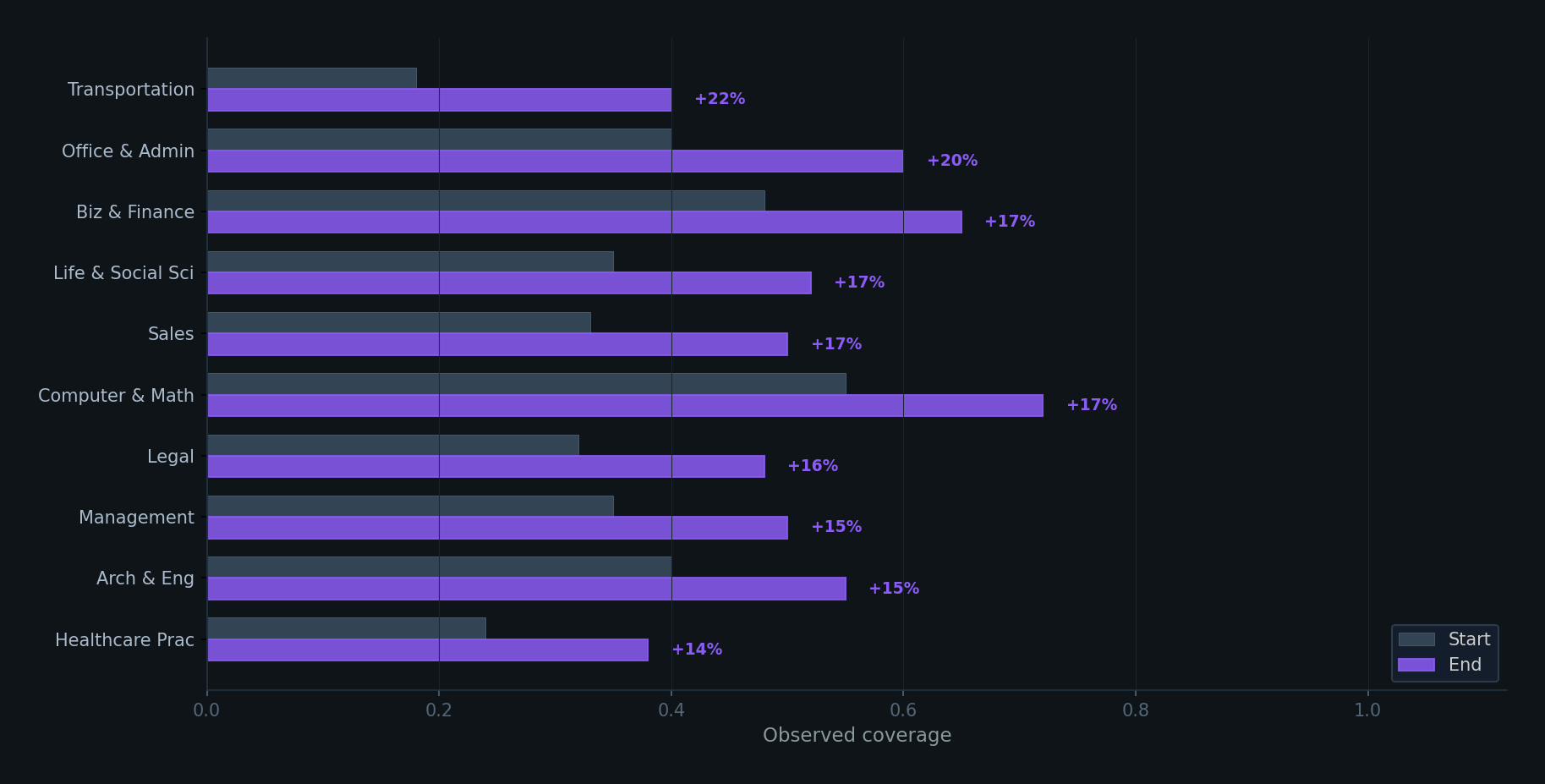 Biggest movers bar chart