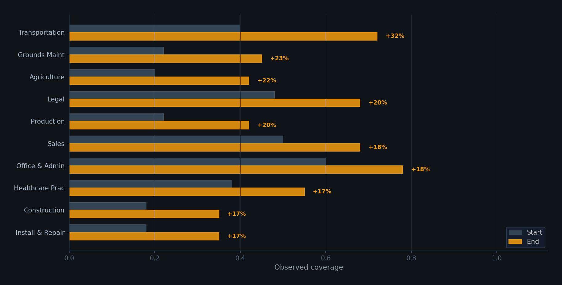 Biggest movers bar chart