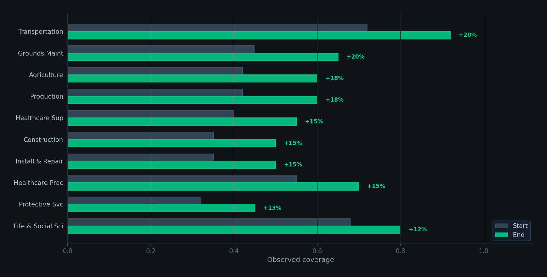 Biggest movers bar chart