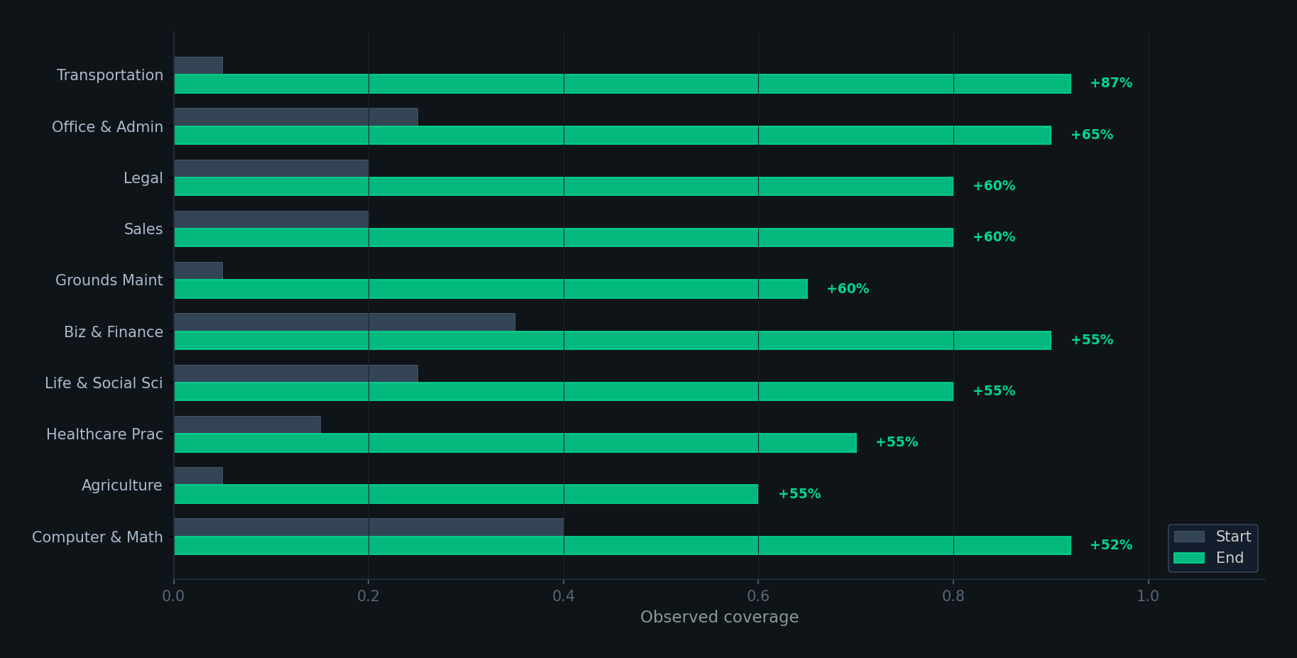 Biggest movers bar chart