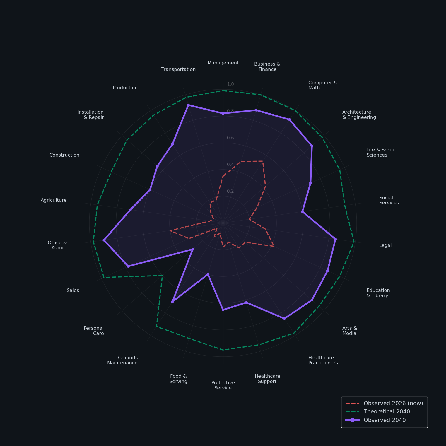 AI coverage 2024 vs 2040